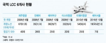 LCF(엘씨푸드) | 4년 만에 빗장풀린 LCC, 시장 활성화 이끌까
