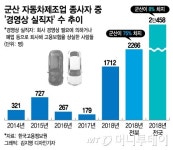 공장폐쇄 직격탄…군산, 1년 만에 車실직자 10배↑