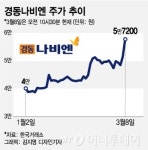 중국에 보일러 놔드려야겠어요…경동나비엔 주가 훨훨