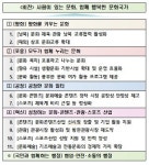 5조 9000억원 투입 ‘문화정책’…문화예술 관람률 83%, 방한 관광객 1800만명 달성
