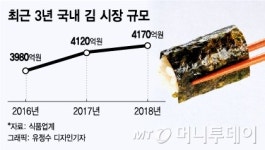성장둔화 국내 김시장...스낵으로 돌파구 찾는 식품업계