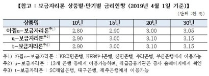 주금공, 4월 보금자리론 금리 동결…최저 연 2.80%