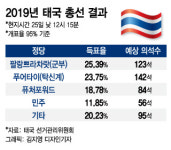태국 총선, 쿠데타 세력이 득표 1위…이례적 결과