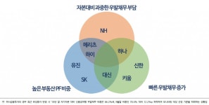 신평사 "증권사 4곳, 부동산PF 우발채무 위험 노출"