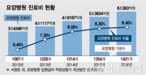 25년만에 생활적폐로 전락…요양병원에 무슨일이