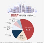 올 상반기 경기지역 분양 선호도 1위 ‘과천주공6단지’