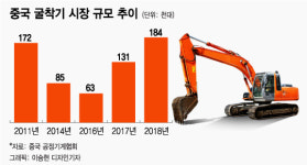 현대건설기계, 中 사업 지배력 끌어올린다