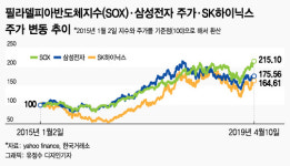 전고점 돌파한 SOX 반도체지수, 삼성전자의 더딘 추격