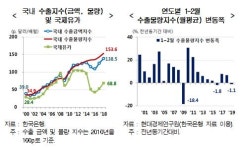 현대硏 경상수지 흑자 감소, 세계경기 하강 신호