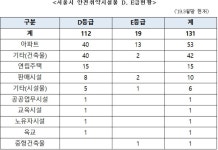 서울시 아파트 53개동, 붕괴 위험 노출