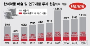 혁신신약 R&D 씨 뿌린 2조…글로벌 기술수출 결실