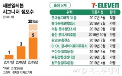 연내 30개점 오픈 세븐일레븐 스마트편의점 가속도