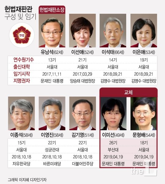 헌법재판관 임명 논란, 대행과 국무위원 간 갈등 고조하여 여전히 지지 않아