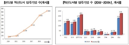 혁신도시 후끈… 입주기업 1년새 61% 급증