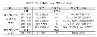 성남&#65381안산 등에 창업·전략산업지원주택 1170호 공급 