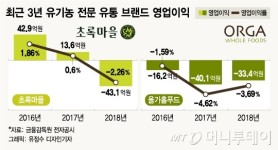 불황빠진 유기농 전문 매장…배송이 활로될까