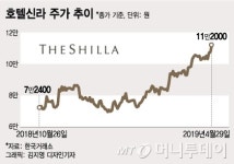 깜짝 실적 기대가 현실로…호텔신라 얼마나 더 오를까