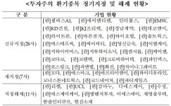 부실 위험 코스닥 28개사 투자주의 환기종목 신규 지정