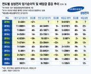 8년 만에 배당금 동결한 삼성전자, 올해 순익감소→배당축소 신호일까