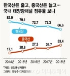 외로운 치킨게임, 태양광이 흔들린다