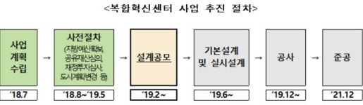 혁신도시에 공연·수영장 갖춘 복합혁신센터 들어선다