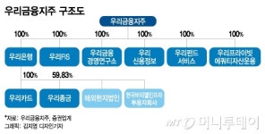 M&A 숨고르는 우리금융…미래 준비 나선다
