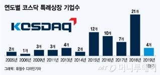 코스닥 40% 특례 상장시대…실적 못내면 가시밭길