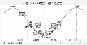 현대전자메모리연구소가남분소 | 현대硏 "전자 산업 생산, 1분기 2.2%↓…주력 제조업 투자둔화"