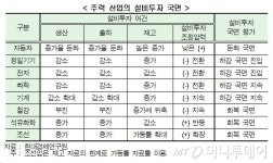 현대전자메모리연구소가남분소 | 현대硏 "전자 산업 생산, 1분기 2.2%↓…주력 제조업 투자둔화"