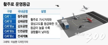 김해신공항, 129명 목숨 앗아간 17년전 악몽 잊었나