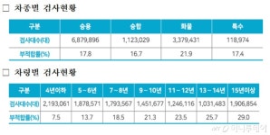 자동차검사 차량 열중 둘은 부적합… 15년이상 차가 30%