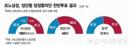 대화하자더니... 파업 준비한 르노삼성 노조