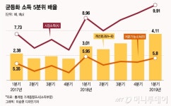 소득재분배 정부 기여 역대 최고…포용적 복지 시험대