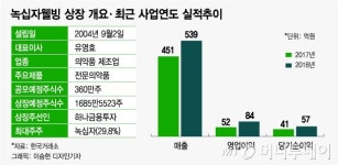 병의원용 건강기능식품 앞세운 녹십자웰빙, 코스닥 노크