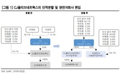 CJ, 3세 승계 위해 올리브영 가치 내리고, IT는 올리고…승계 정당성 확보 먼저-한투證
