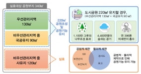 정부, 지방채 발행 지원 통해 220㎢ 공원부지 확보