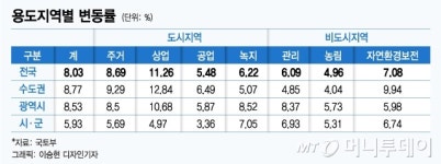 수도권 상업용지 12.84%↑…보전산지 등도 9.94% 