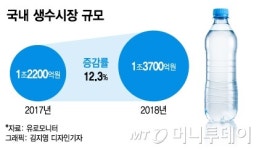 2L 한병에 300원 너무 싼 생수… 마셔도 될까?