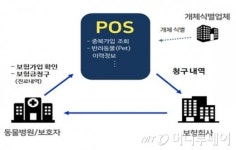 이달부터 동물병원서 보험금 청구 한번에 한다