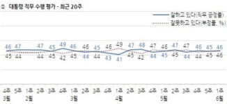 민주당-한국당 지지율 격차 16%p…전주 대비 소폭 감소