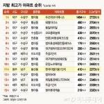 이렇게 잘 살았나… 광주 27억 아파트 흥행 이유