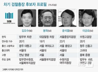 차기 검찰총장 후보, 윤석열 등 4명 경합…이르면 다음주 확정(상보)