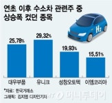국내외 ‘수소 경제’ 관심…수소차 관련주 다시 뛴다