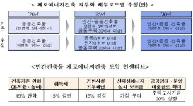 내년 1000㎡ 이상 공공건축물부터 제로에너지건축 의무화