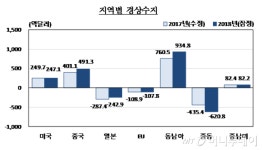 반도체 잘 나갔던 작년, 미·중 상대 상품수출 역대 최대 