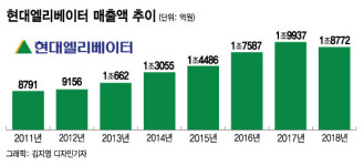 신용등급 A로 충주시대 여는 현대엘리베이터
