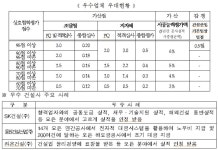 SK건설·동원건설산업·라온건설 상호협력 우수기업 선정