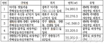 서울시, 미아동 햇빛마을 등 집수리 지원 5곳 지정 