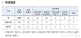 무신고, 유통기한 경과 제품 장례식장·대학교 음식점 46곳 적발