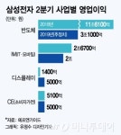 삼성전자, 오늘 2Q 잠정실적 발표…영업익 6조원 지킬까